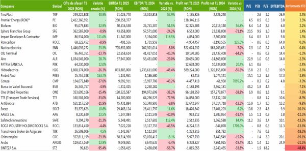 TradeVille: 64% dintre companiile din BETPlus au cifre de afaceri în creştere